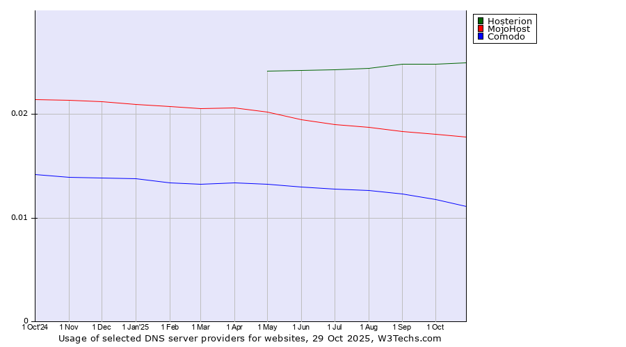 Historical trends in the usage of Hosterion vs. MojoHost vs. Comodo