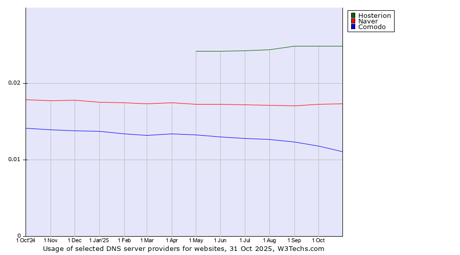 Historical trends in the usage of Hosterion vs. Naver vs. Comodo