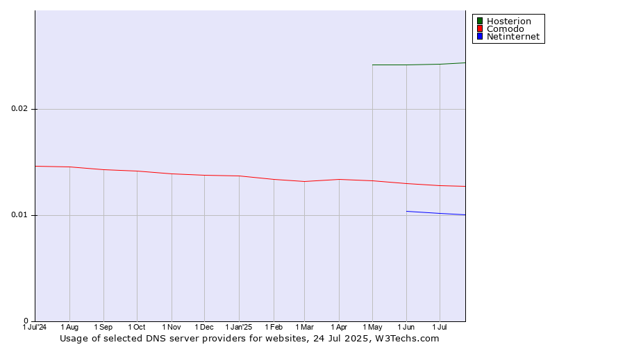 Historical trends in the usage of Hosterion vs. Comodo vs. Netinternet