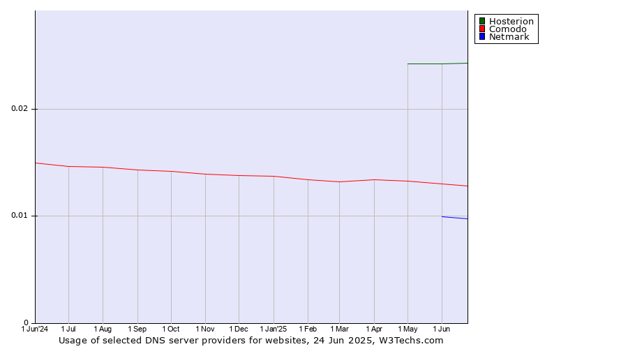 Historical trends in the usage of Hosterion vs. Comodo vs. Netmark