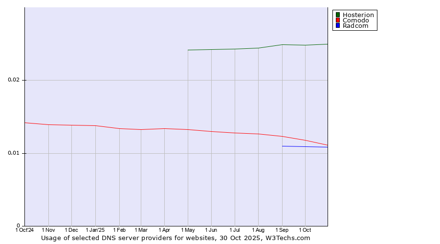 Historical trends in the usage of Hosterion vs. Comodo vs. Radcom