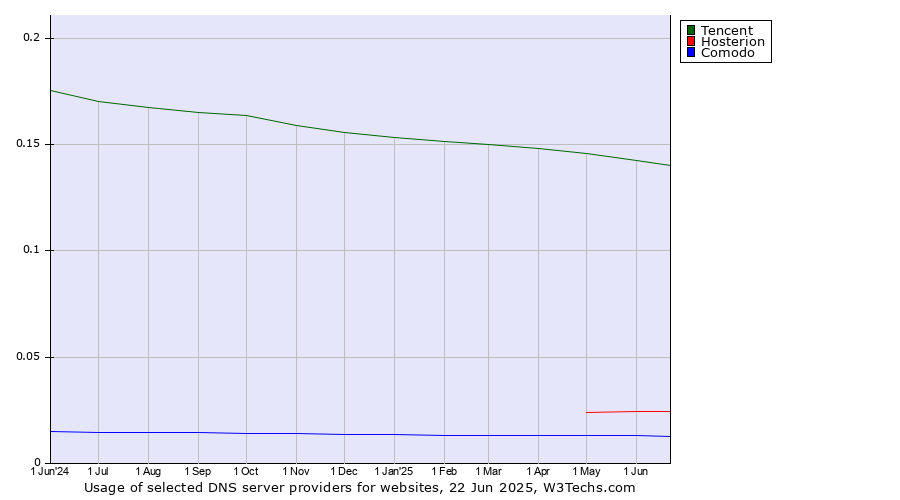 Historical trends in the usage of Tencent vs. Hosterion vs. Comodo