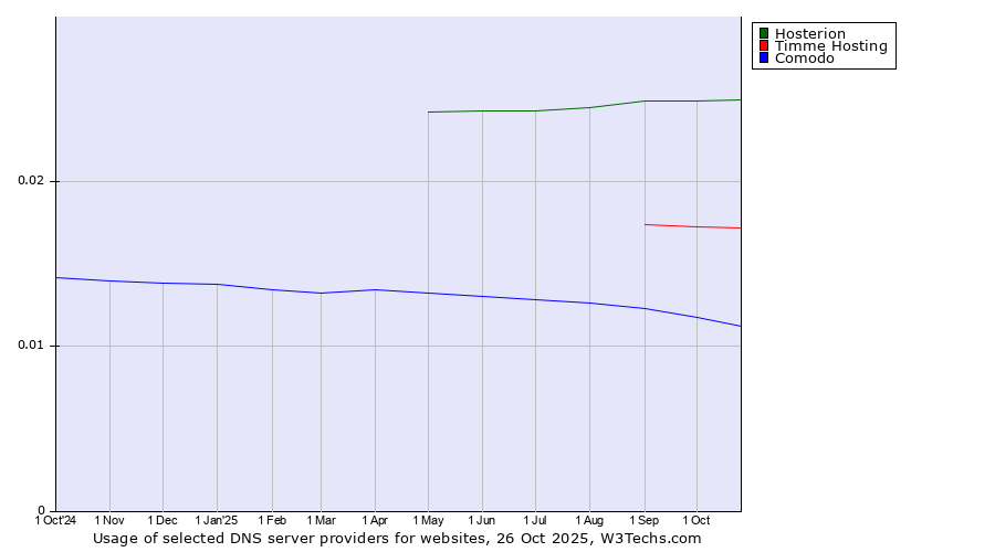 Historical trends in the usage of Hosterion vs. Timme Hosting vs. Comodo