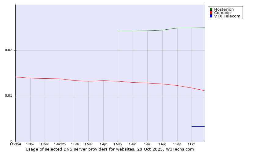Historical trends in the usage of Hosterion vs. Comodo vs. VTX Telecom