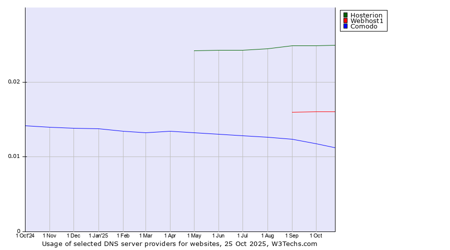 Historical trends in the usage of Hosterion vs. Webhost1 vs. Comodo