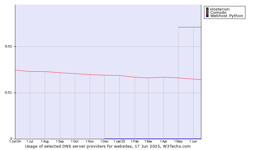 Historical trends in the usage of Hosterion vs. Comodo vs. Webhost Python