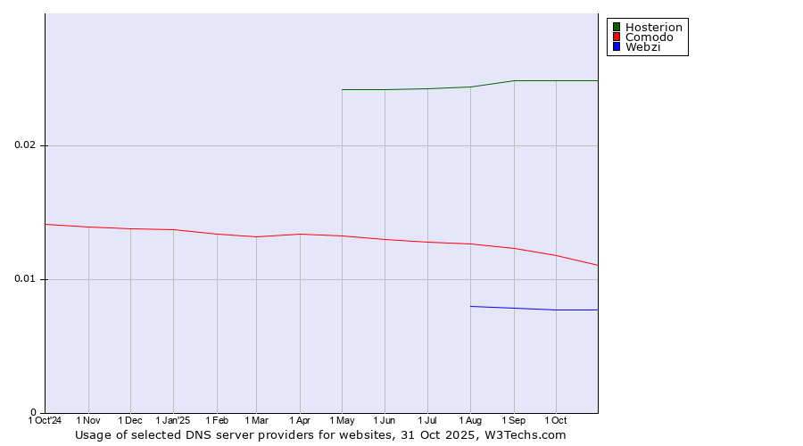 Historical trends in the usage of Hosterion vs. Comodo vs. Webzi
