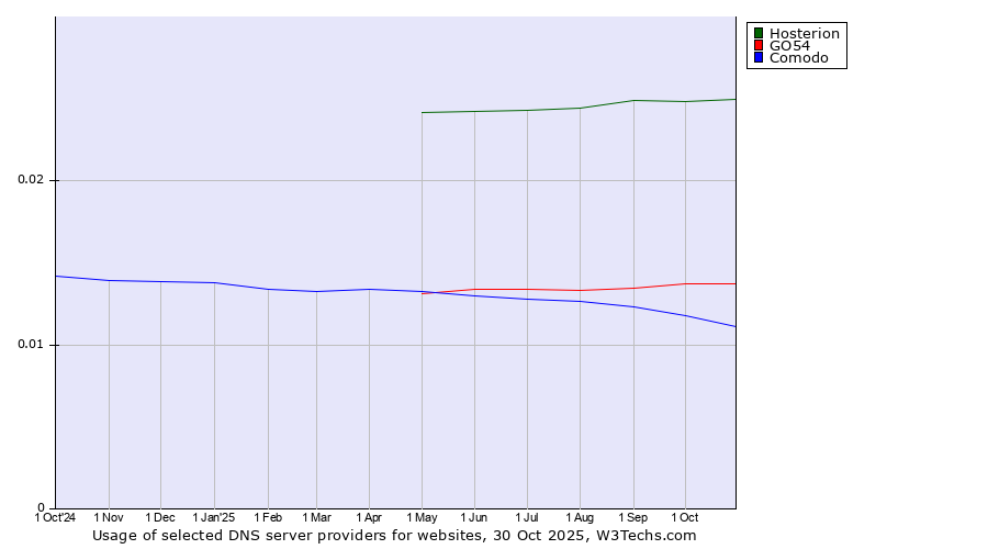 Historical trends in the usage of Hosterion vs. GO54 vs. Comodo