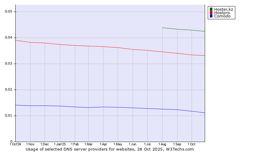 Historical trends in the usage of Hoster.kz vs. Hostpro vs. Comodo
