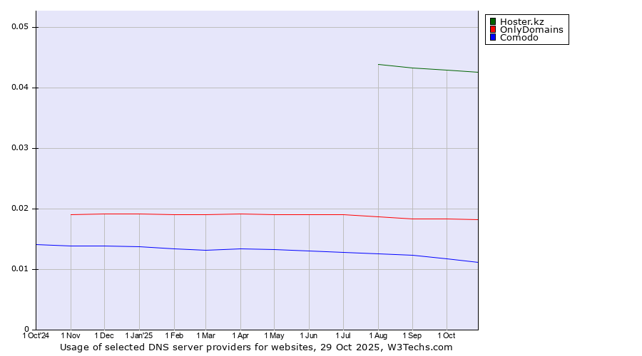 Historical trends in the usage of Hoster.kz vs. OnlyDomains vs. Comodo