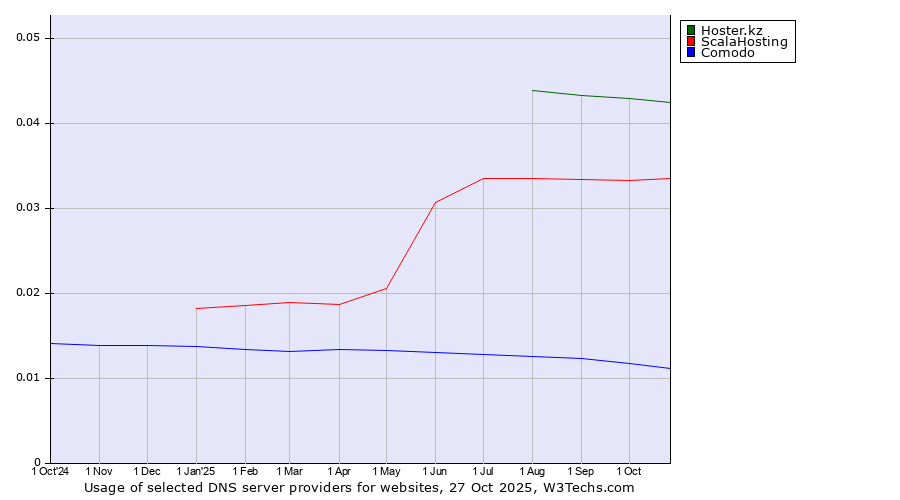Historical trends in the usage of Hoster.kz vs. ScalaHosting vs. Comodo