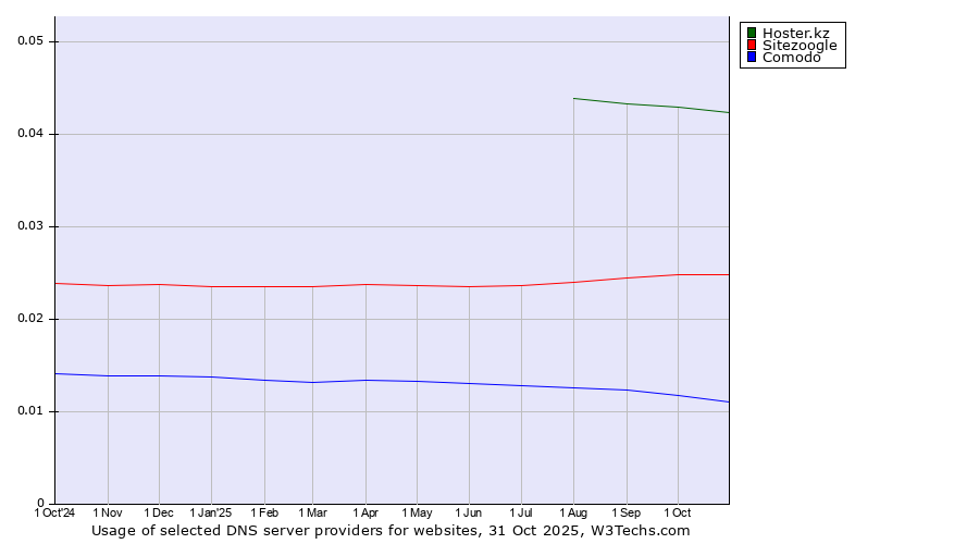 Historical trends in the usage of Hoster.kz vs. Sitezoogle vs. Comodo