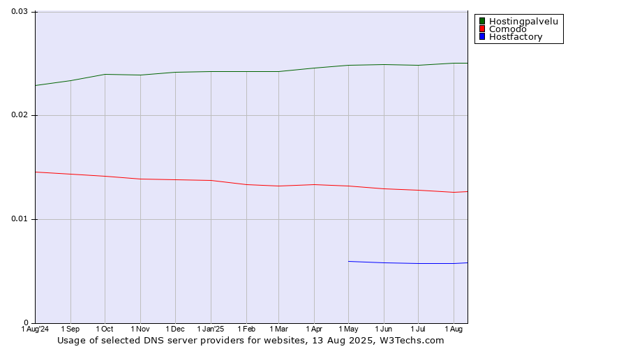 Historical trends in the usage of Hostingpalvelu vs. Comodo vs. Hostfactory