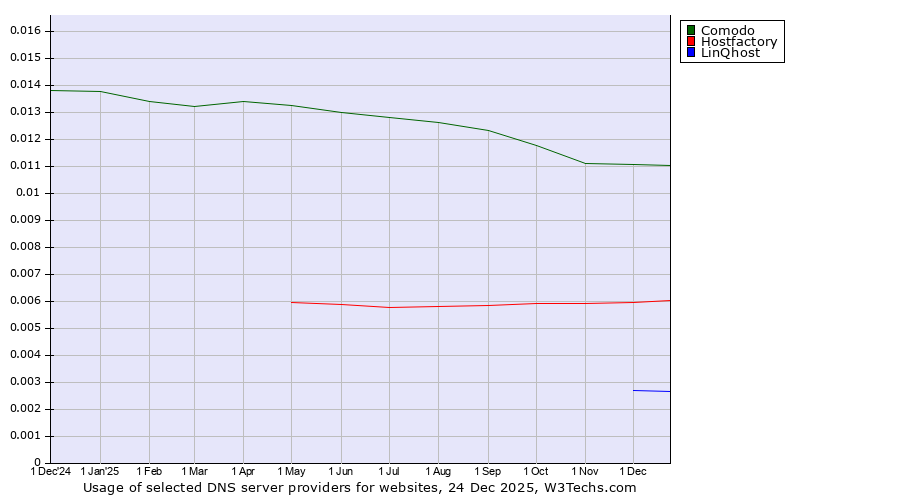 Historical trends in the usage of Comodo vs. Hostfactory vs. LinQhost