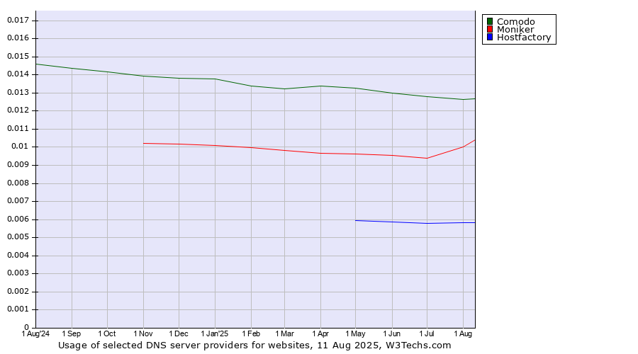 Historical trends in the usage of Comodo vs. Moniker vs. Hostfactory