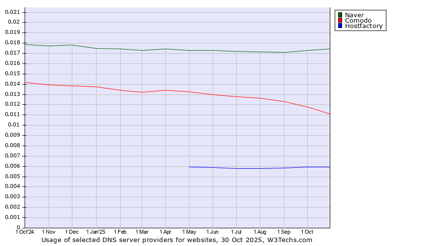 Historical trends in the usage of Naver vs. Comodo vs. Hostfactory