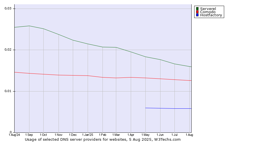 Historical trends in the usage of Serverel vs. Comodo vs. Hostfactory