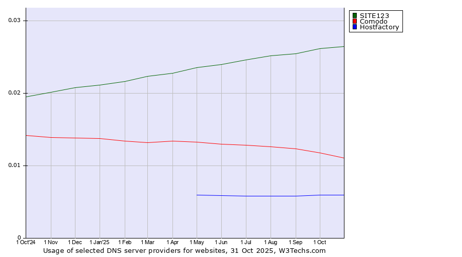 Historical trends in the usage of SITE123 vs. Comodo vs. Hostfactory