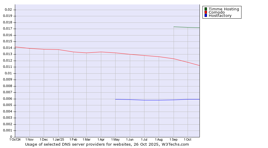 Historical trends in the usage of Timme Hosting vs. Comodo vs. Hostfactory