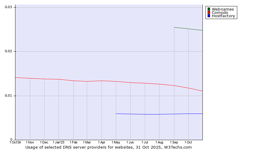Historical trends in the usage of Webnames vs. Comodo vs. Hostfactory