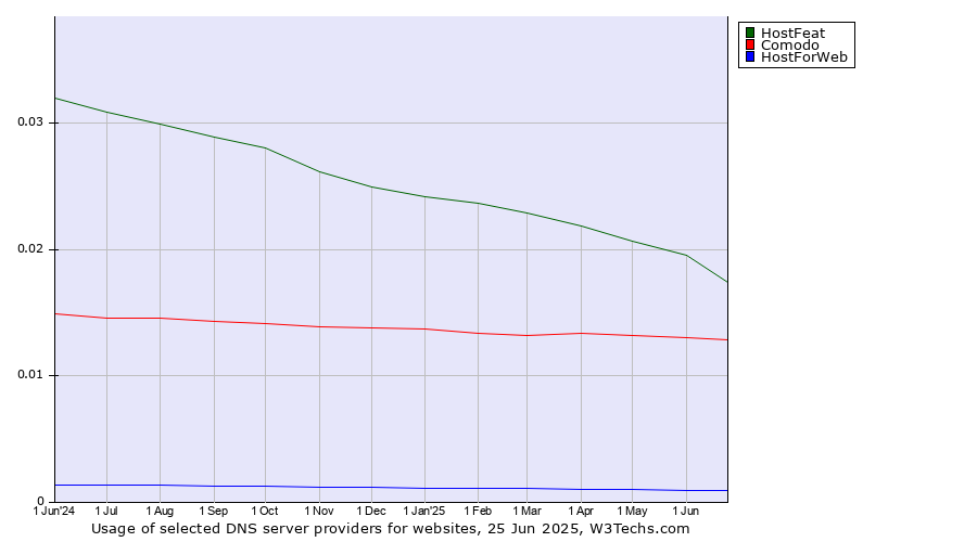 Historical trends in the usage of HostFeat vs. Comodo vs. HostForWeb