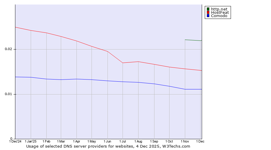 Historical trends in the usage of http.net vs. HostFeat vs. Comodo