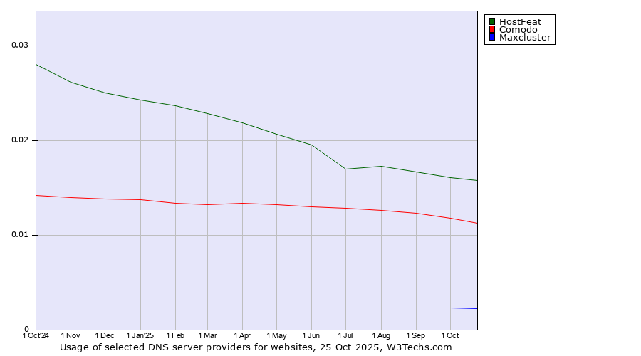 Historical trends in the usage of HostFeat vs. Comodo vs. Maxcluster