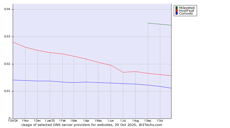 Historical trends in the usage of MilesWeb vs. HostFeat vs. Comodo