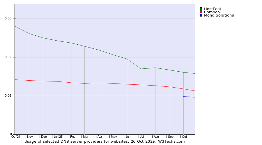 Historical trends in the usage of HostFeat vs. Comodo vs. Mono Solutions