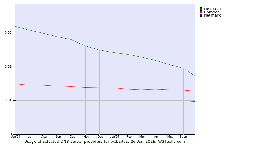 Historical trends in the usage of HostFeat vs. Comodo vs. Netmark