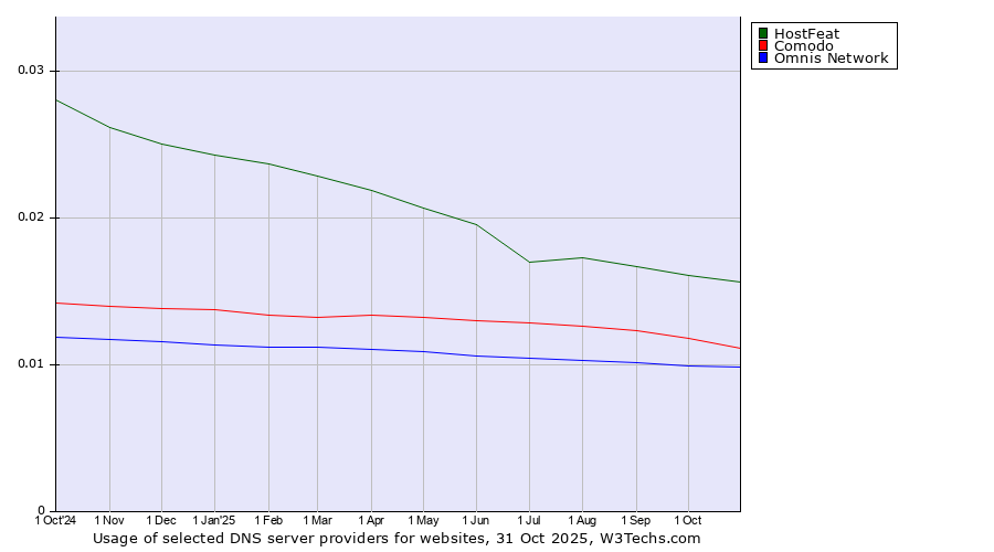 Historical trends in the usage of HostFeat vs. Comodo vs. Omnis Network