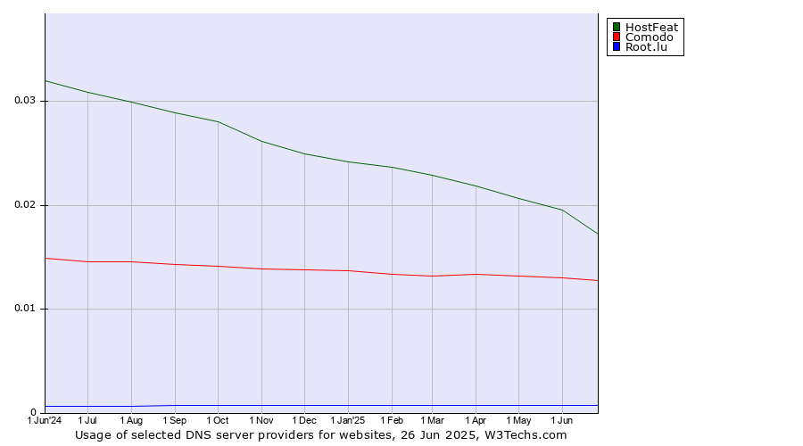 Historical trends in the usage of HostFeat vs. Comodo vs. Root.lu