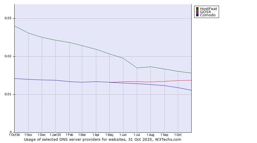 Historical trends in the usage of HostFeat vs. GO54 vs. Comodo