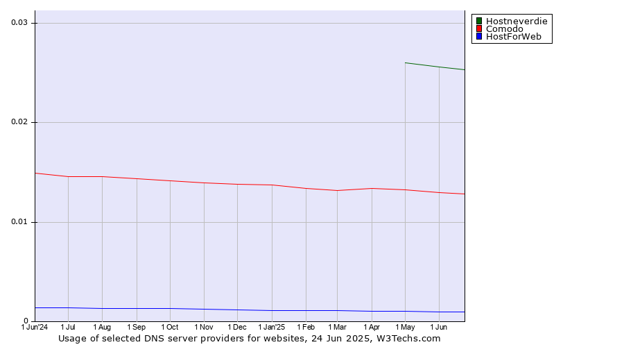 Historical trends in the usage of Hostneverdie vs. Comodo vs. HostForWeb