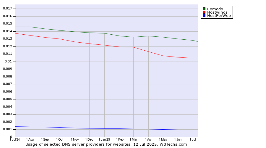 Historical trends in the usage of Comodo vs. Hostwinds vs. HostForWeb