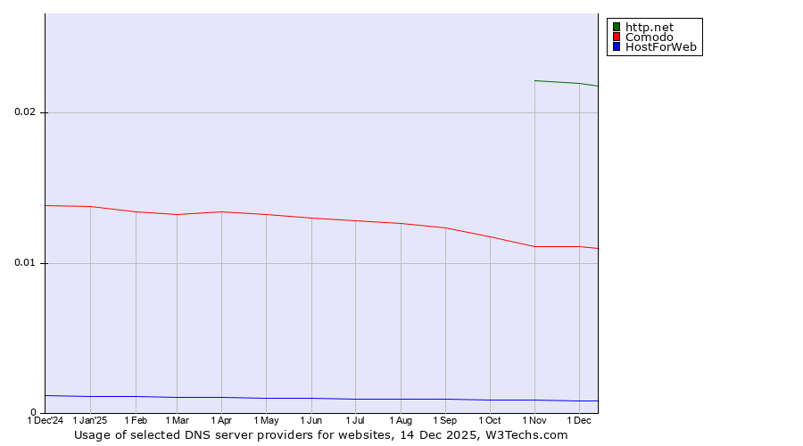 Historical trends in the usage of http.net vs. Comodo vs. HostForWeb
