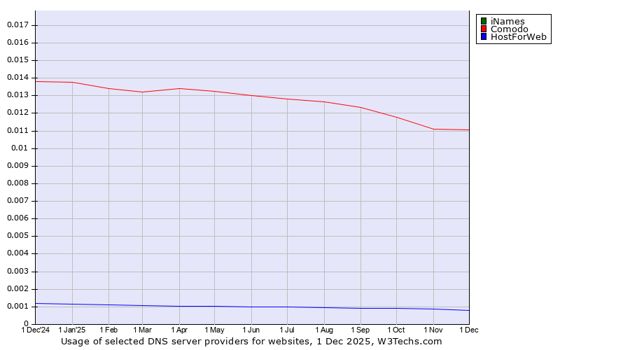 Historical trends in the usage of iNames vs. Comodo vs. HostForWeb