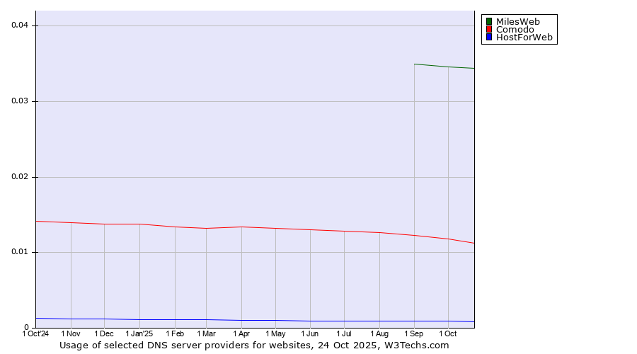 Historical trends in the usage of MilesWeb vs. Comodo vs. HostForWeb