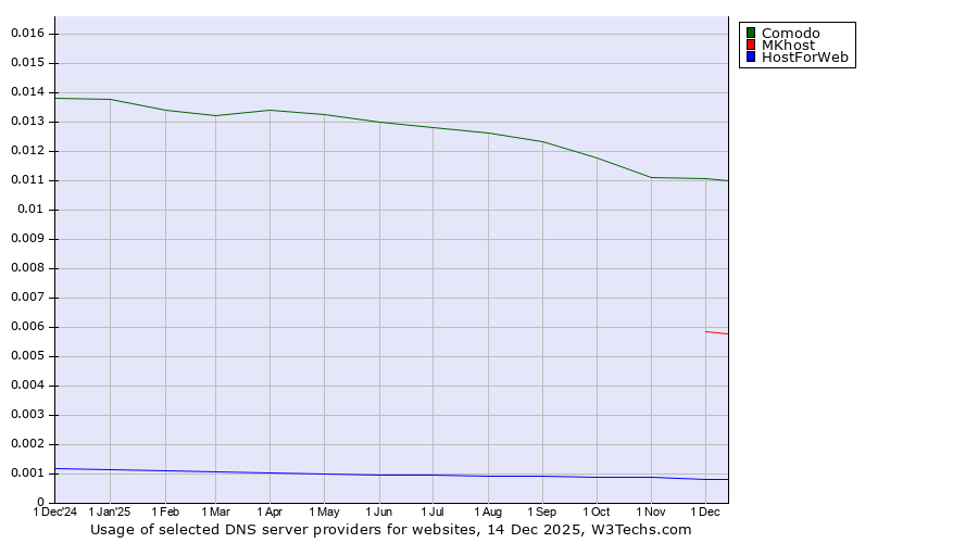 Historical trends in the usage of Comodo vs. MKhost vs. HostForWeb