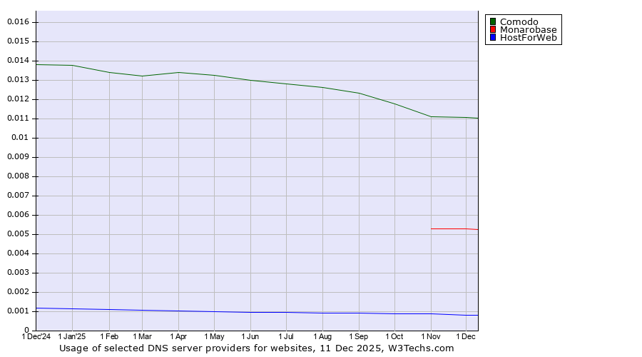 Historical trends in the usage of Comodo vs. Monarobase vs. HostForWeb