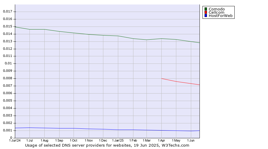 Historical trends in the usage of Comodo vs. Cellcom vs. HostForWeb