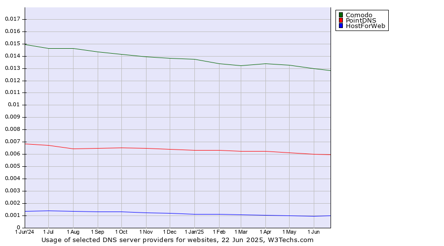 Historical trends in the usage of Comodo vs. PointDNS vs. HostForWeb