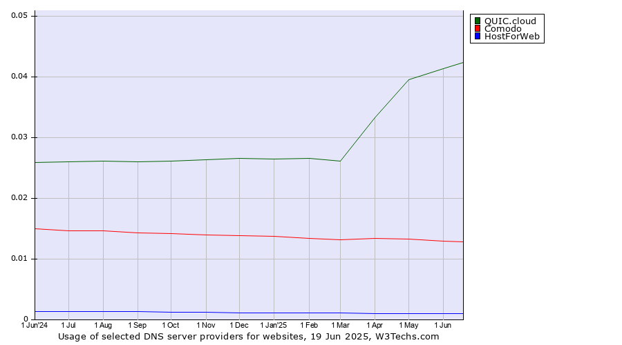 Historical trends in the usage of QUIC.cloud vs. Comodo vs. HostForWeb