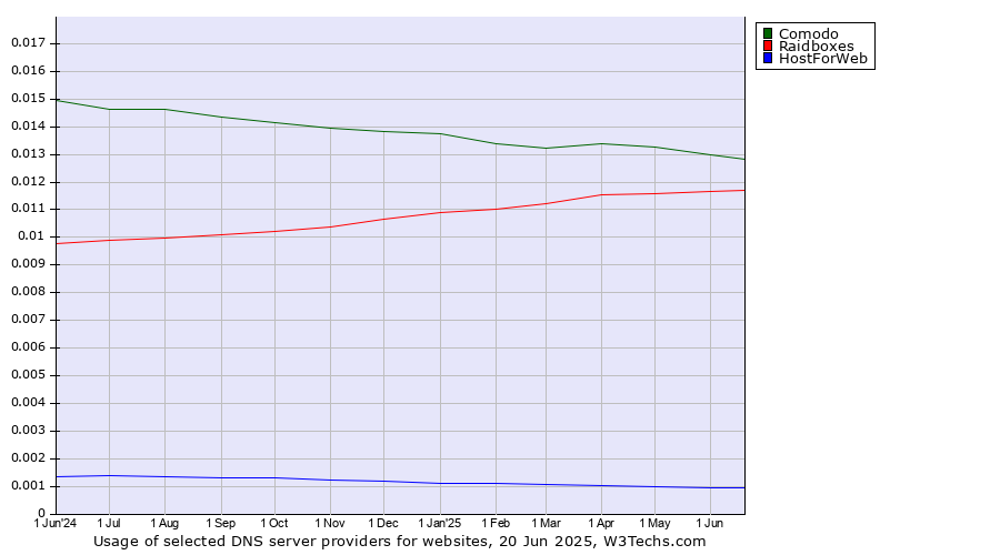 Historical trends in the usage of Comodo vs. Raidboxes vs. HostForWeb
