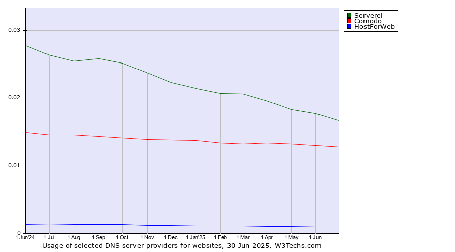 Historical trends in the usage of Serverel vs. Comodo vs. HostForWeb