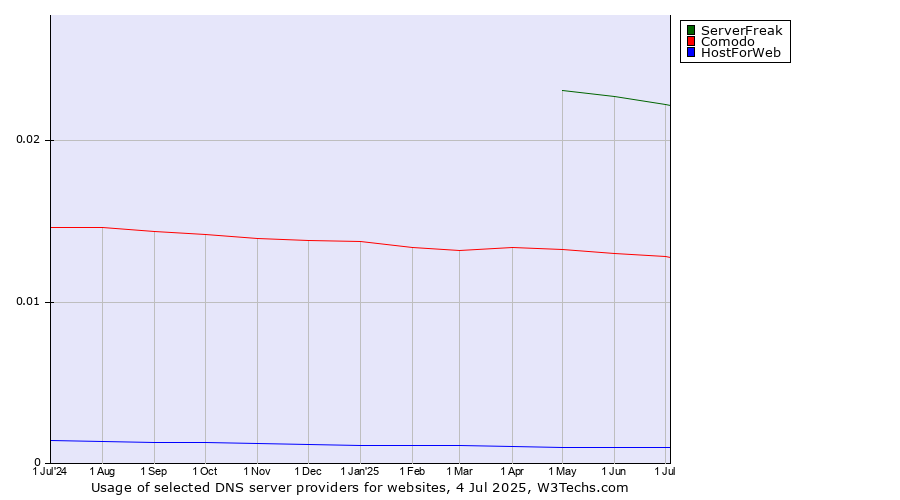 Historical trends in the usage of ServerFreak vs. Comodo vs. HostForWeb