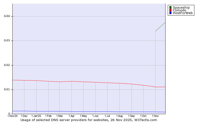Historical trends in the usage of Spaceship vs. Comodo vs. HostForWeb