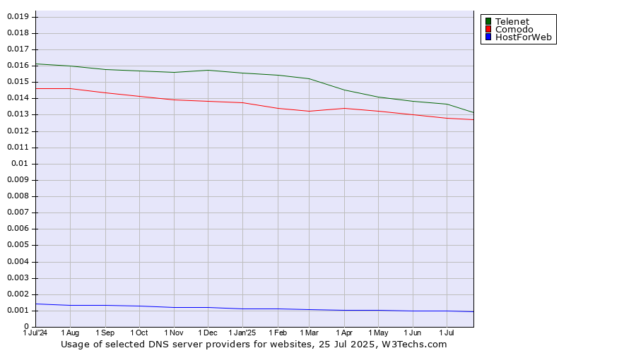 Historical trends in the usage of Telenet vs. Comodo vs. HostForWeb