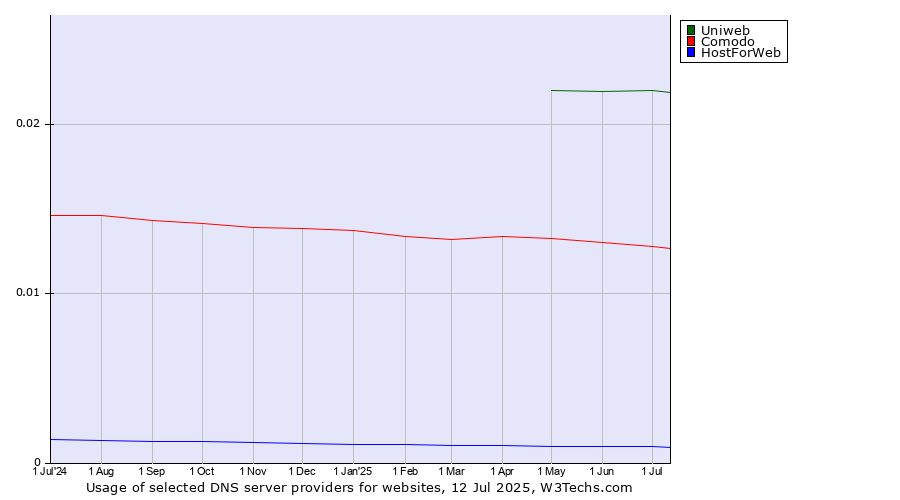 Historical trends in the usage of Uniweb vs. Comodo vs. HostForWeb