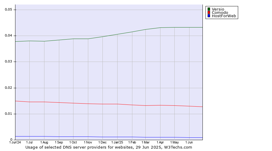 Historical trends in the usage of Versio vs. Comodo vs. HostForWeb